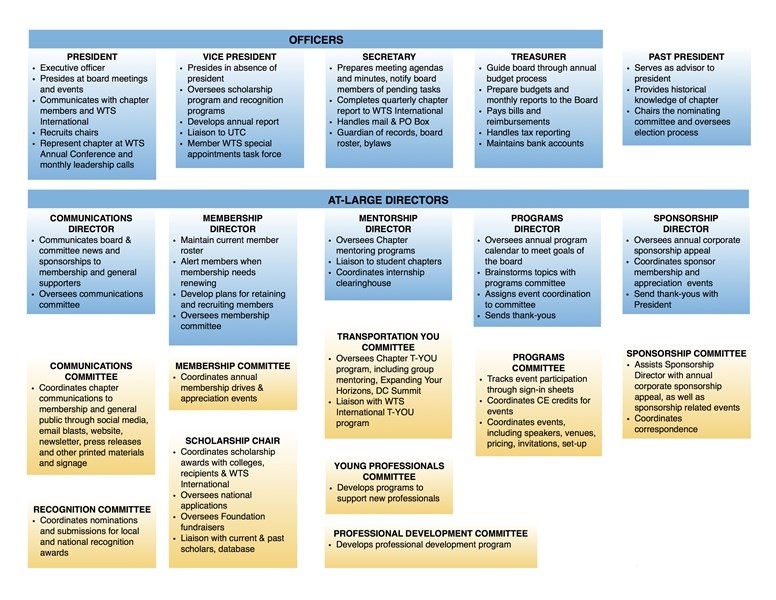 Northern_Utah_org_chart