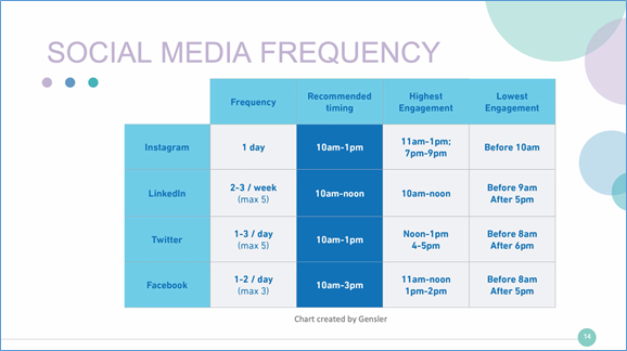 Social media frequency chart
