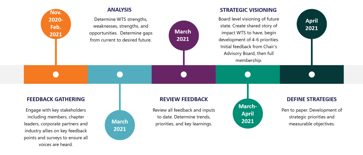 WTS Strategic Planning Process Timeline