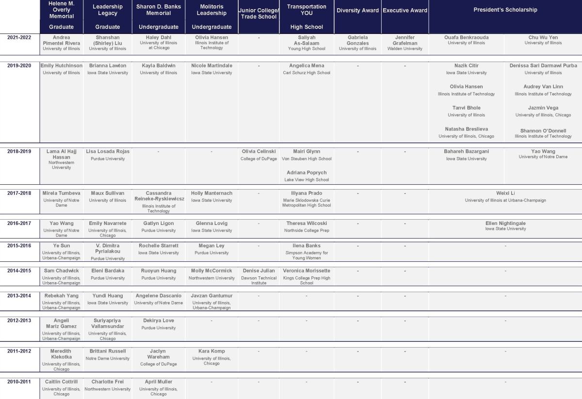 CHI-WTS Scholarship Table