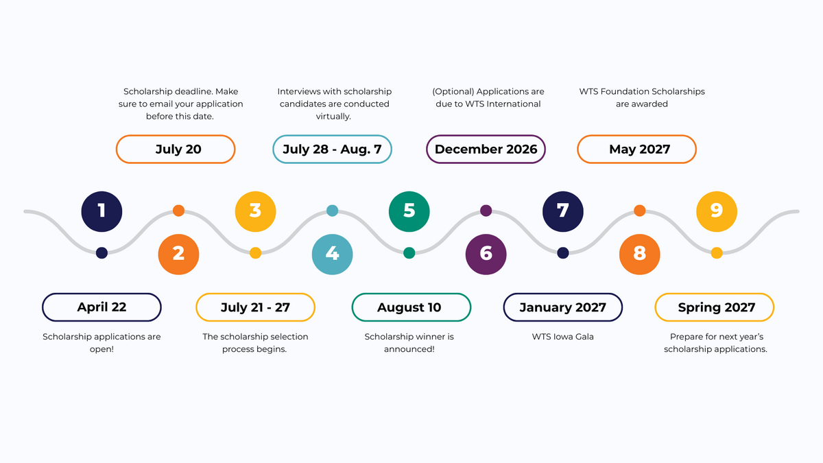 Scholarship timeline