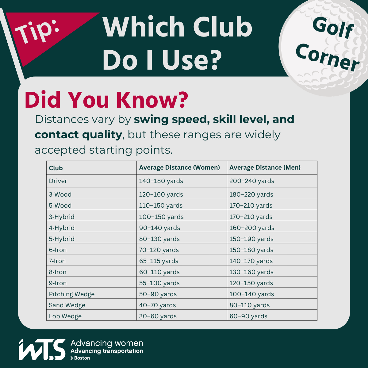 Graphic titled "Which Club Do I Use?" Golf tip recommends which club to use when