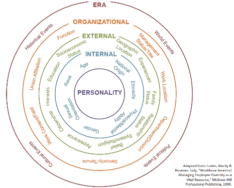 Diversity Wheel